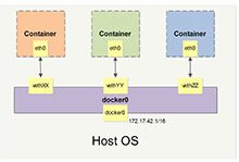 Docker高级网络配置-DockerInfo