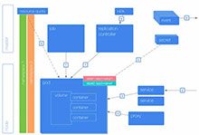 Kubernetes 1.2 新功能介绍：Limit Range和Resource Quota-DockerInfo