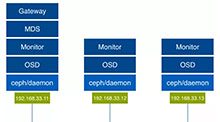 如何使用Docker部署Ceph分布式文件系统-DockerInfo