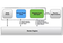 Rancher容器网络－Floating IP解决方案-DockerInfo
