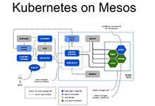 探索 Kubernetes 做为 Mesos 的一个Framework 是否有意义-DockerInfo