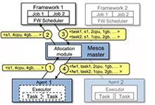 用Apache Mesos打造分布式资源调度系统-DockerInfo