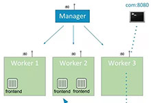 基于 Docker 1.12 Swarm 的集群管理开发实践-DockerInfo