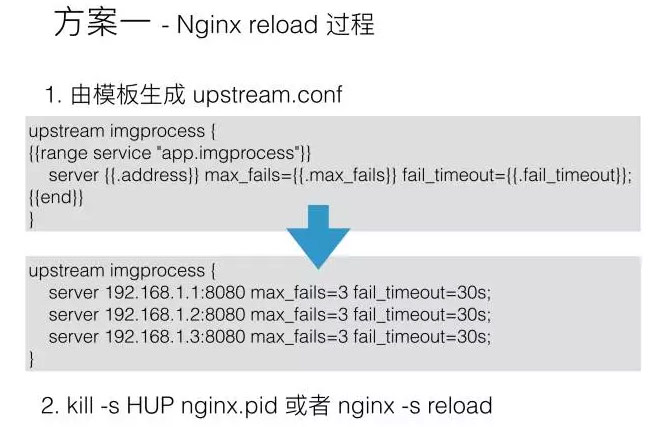 Consul Template更新Nginx Upstram过程