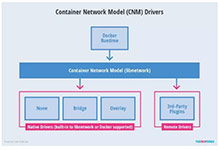 容器网络聚焦：CNM和CNI-DockerInfo