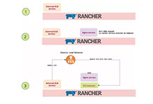 Rancher | AWS ELB外部负载均衡服务全解读-DockerInfo