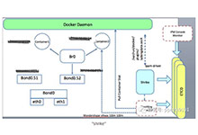 容器网络方案Bridge/Vlan模式的演进-DockerInfo