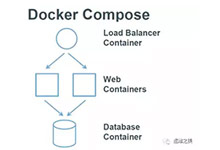 使用Docker-Compose编排容器-DockerInfo